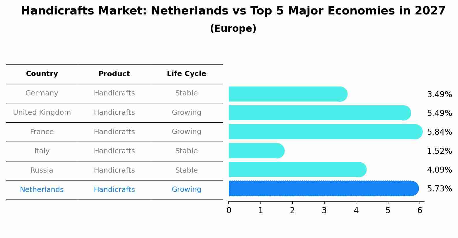 Handicrafts Market: Netherlands vs Top 5 Major Economies in 2027 (Europe)