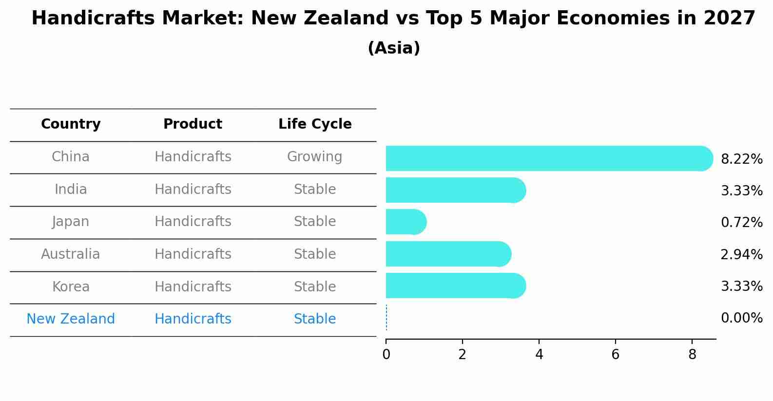 Handicrafts Market: New Zealand vs Top 5 Major Economies in 2027 (Asia)