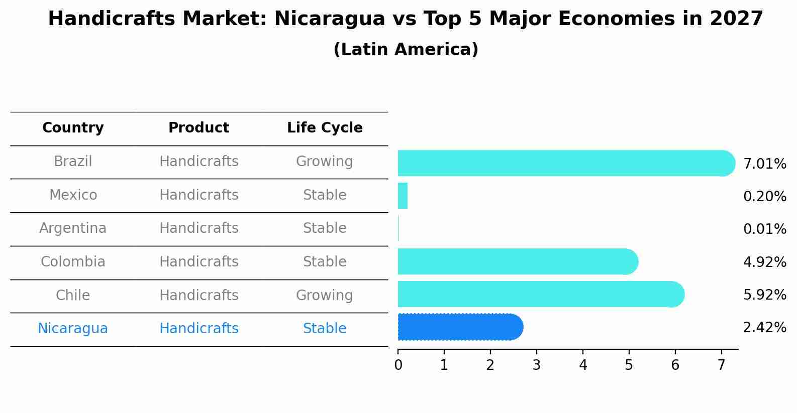 Handicrafts Market: Nicaragua vs Top 5 Major Economies in 2027 (Latin America)