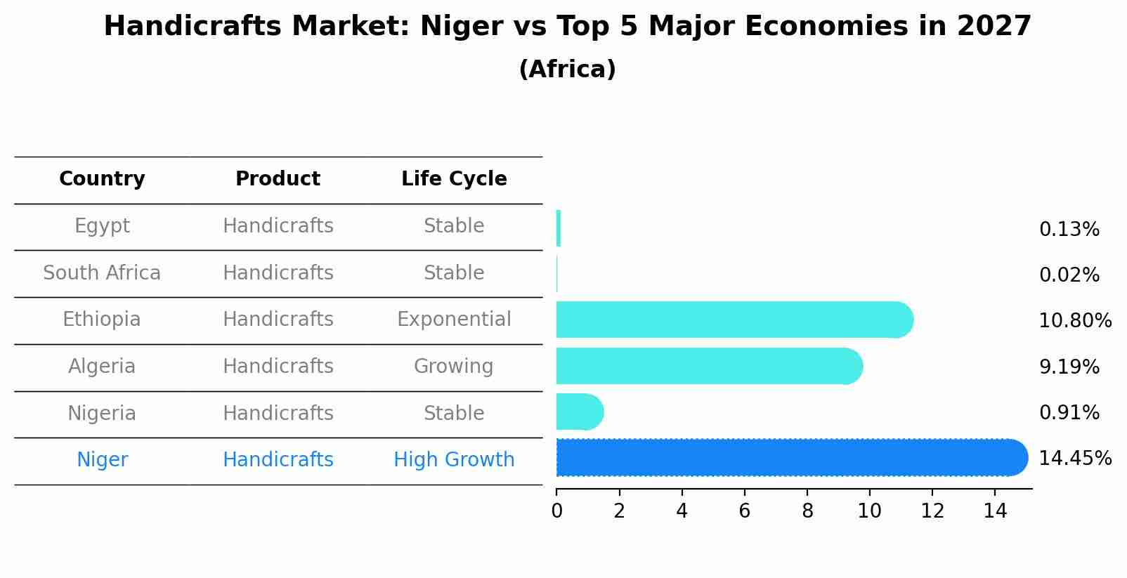Handicrafts Market: Niger vs Top 5 Major Economies in 2027 (Africa)