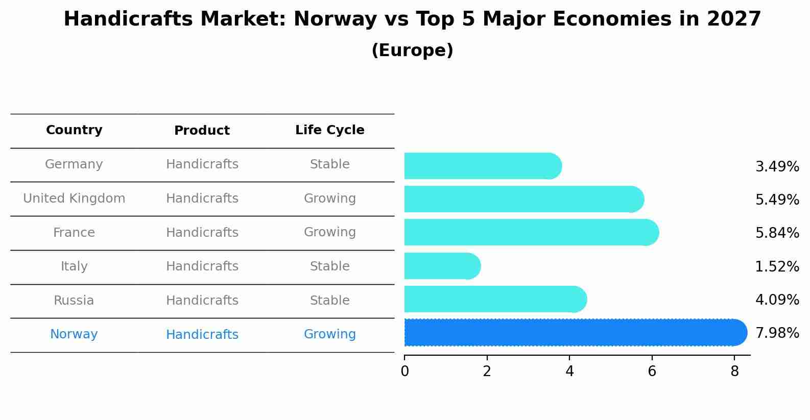 Handicrafts Market: Norway vs Top 5 Major Economies in 2027 (Europe)