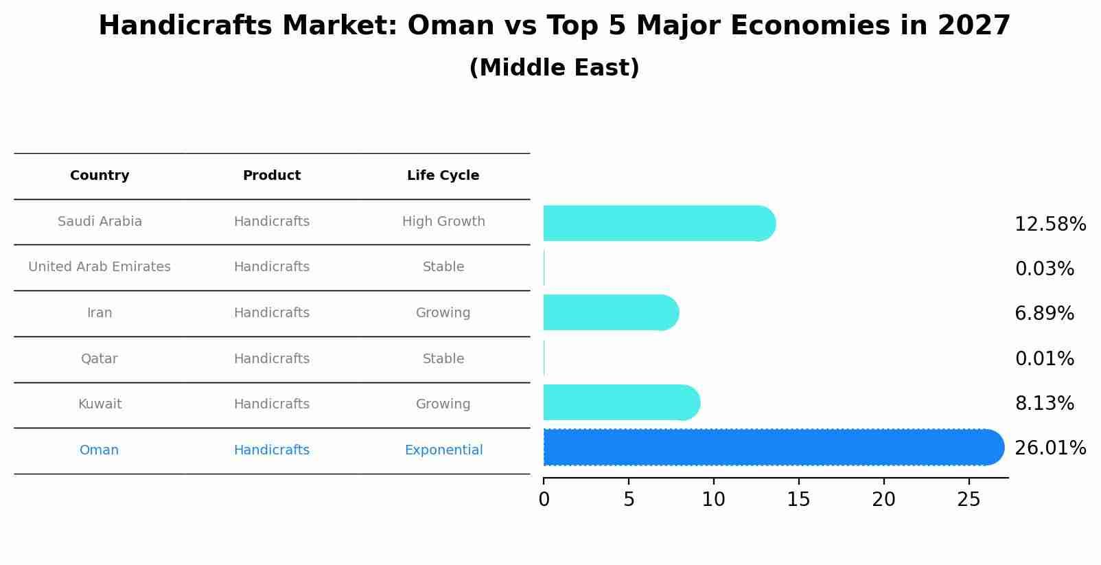 Handicrafts Market: Oman vs Top 5 Major Economies in 2027 (Middle East)