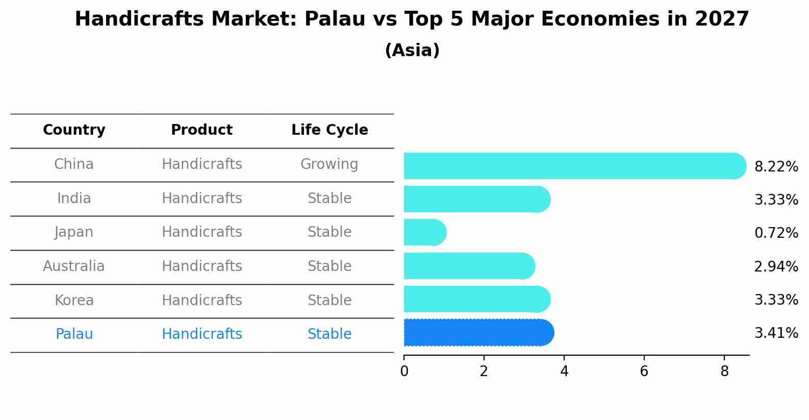 Handicrafts Market: Palau vs Top 5 Major Economies in 2027 (Asia)