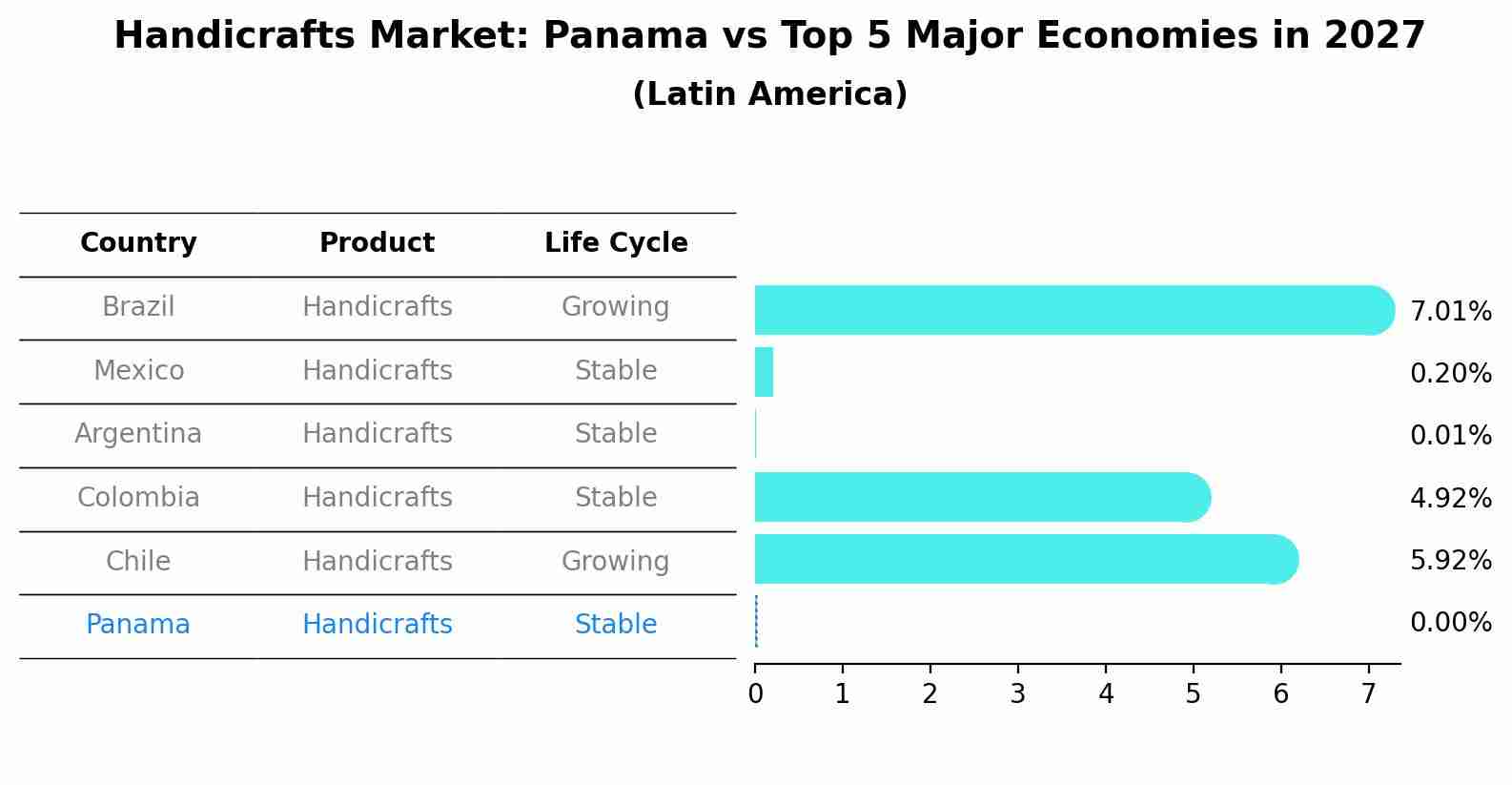 Handicrafts Market: Panama vs Top 5 Major Economies in 2027 (Latin America)