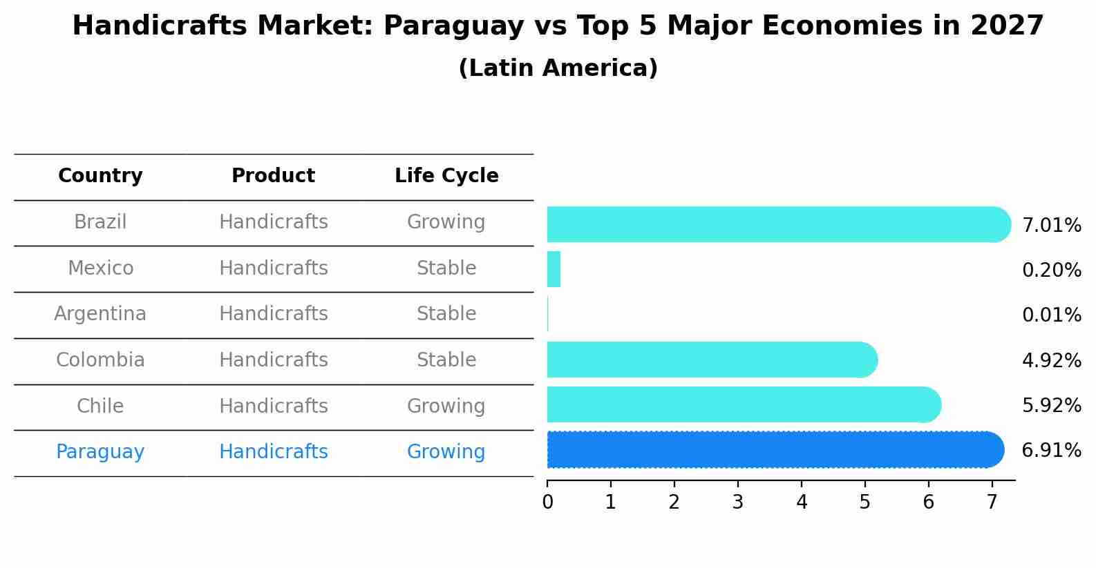 Handicrafts Market: Paraguay vs Top 5 Major Economies in 2027 (Latin America)