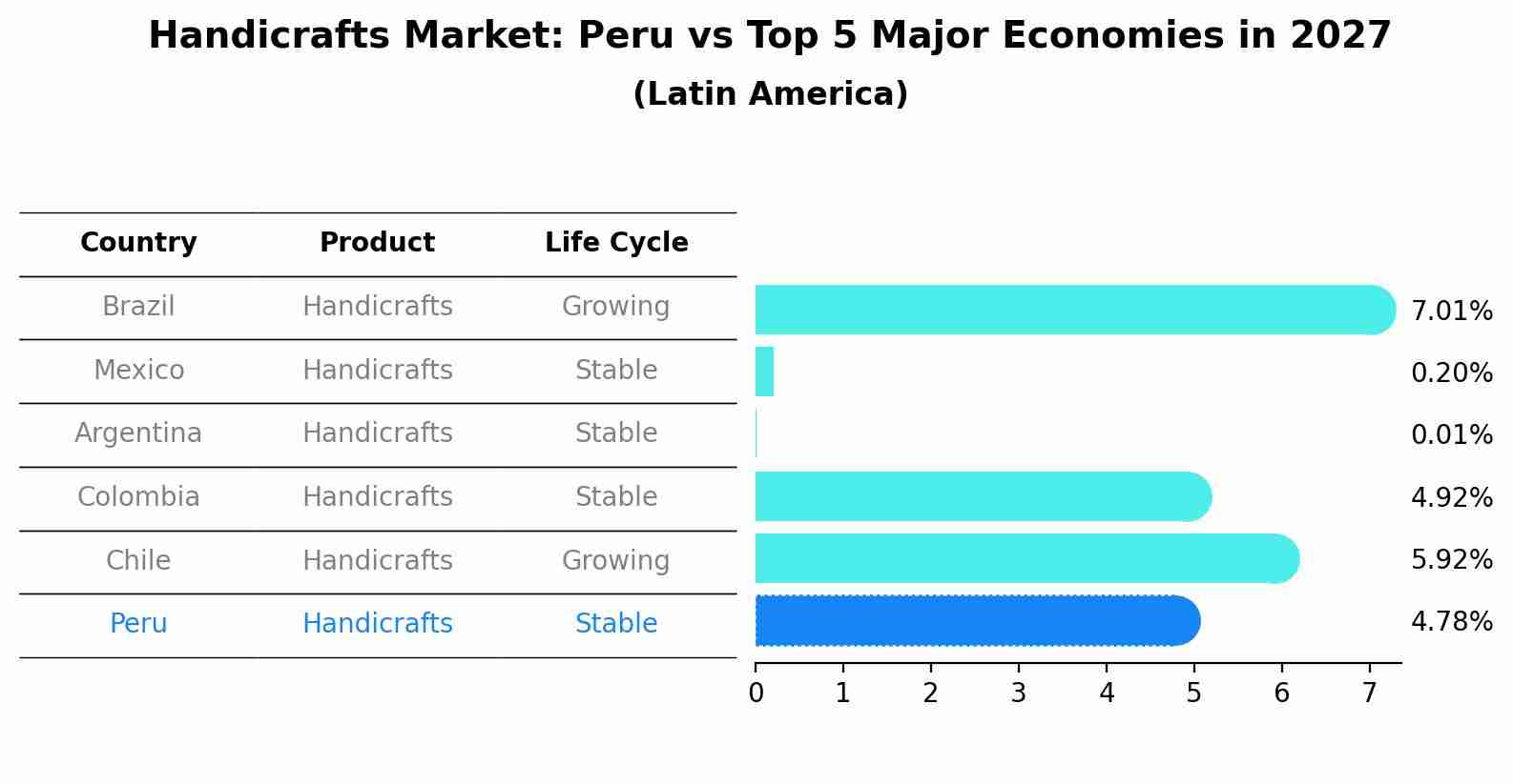 Handicrafts Market: Peru vs Top 5 Major Economies in 2027 (Latin America)