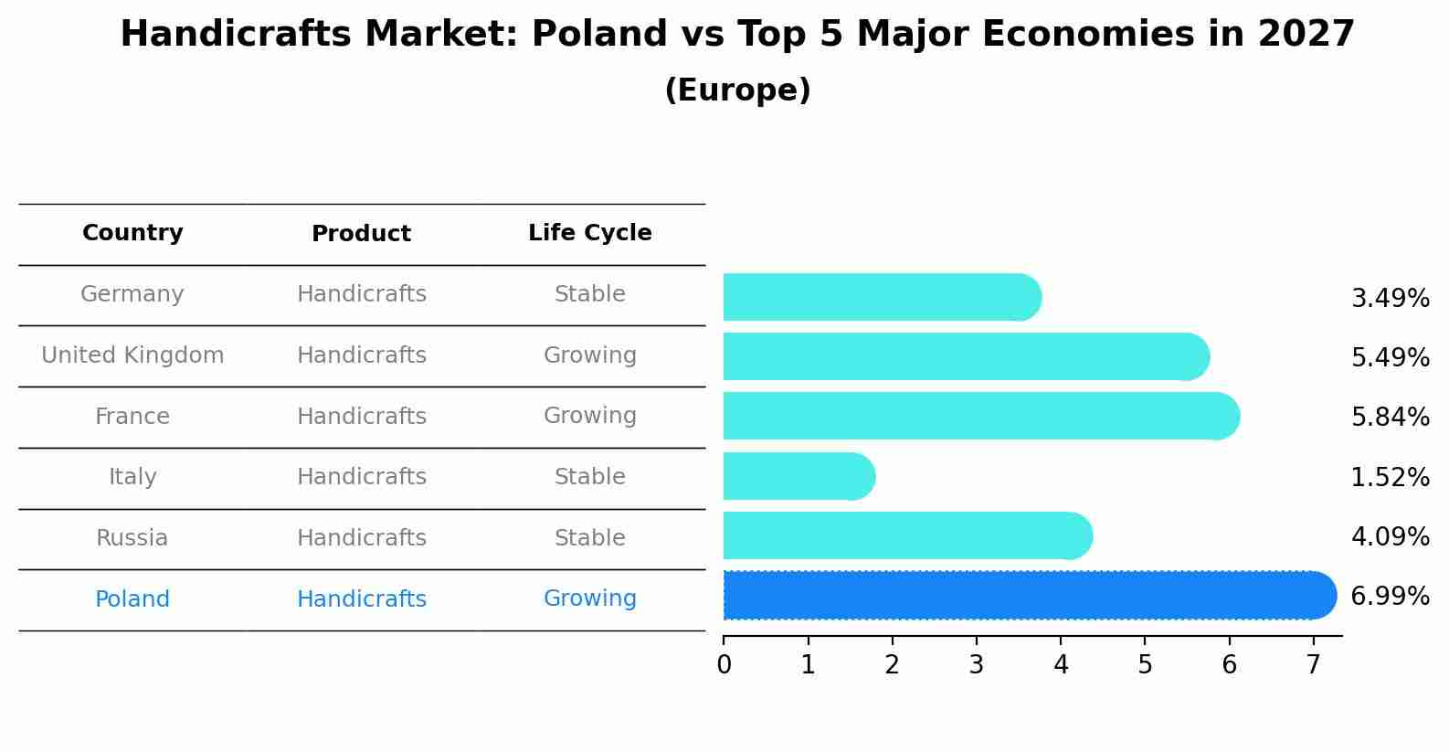 Handicrafts Market: Poland vs Top 5 Major Economies in 2027 (Europe)