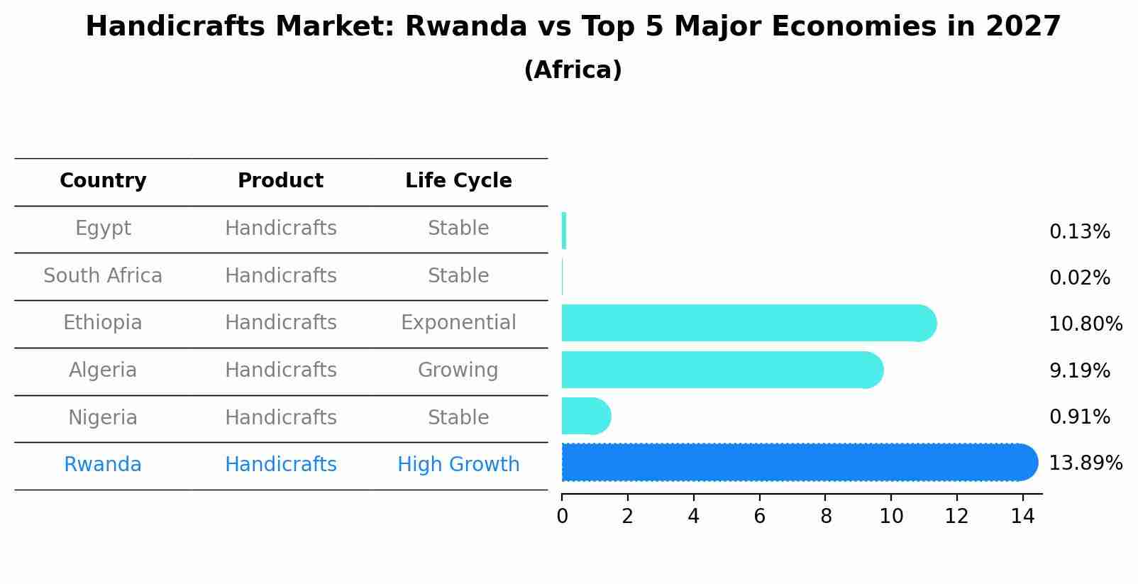 Handicrafts Market: Rwanda vs Top 5 Major Economies in 2027 (Africa)