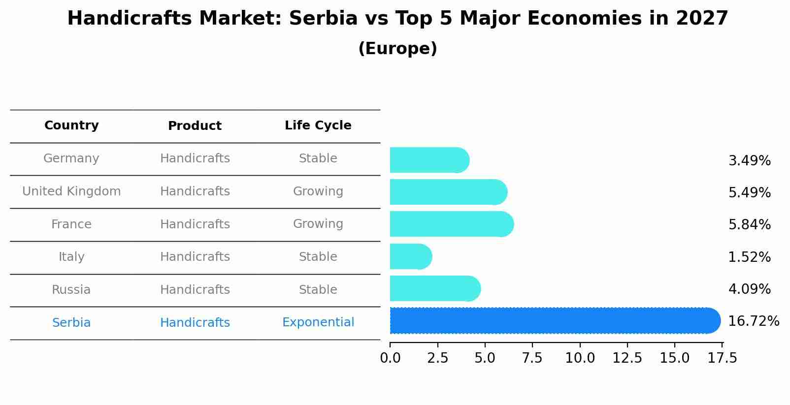 Handicrafts Market: Serbia vs Top 5 Major Economies in 2027 (Europe)
