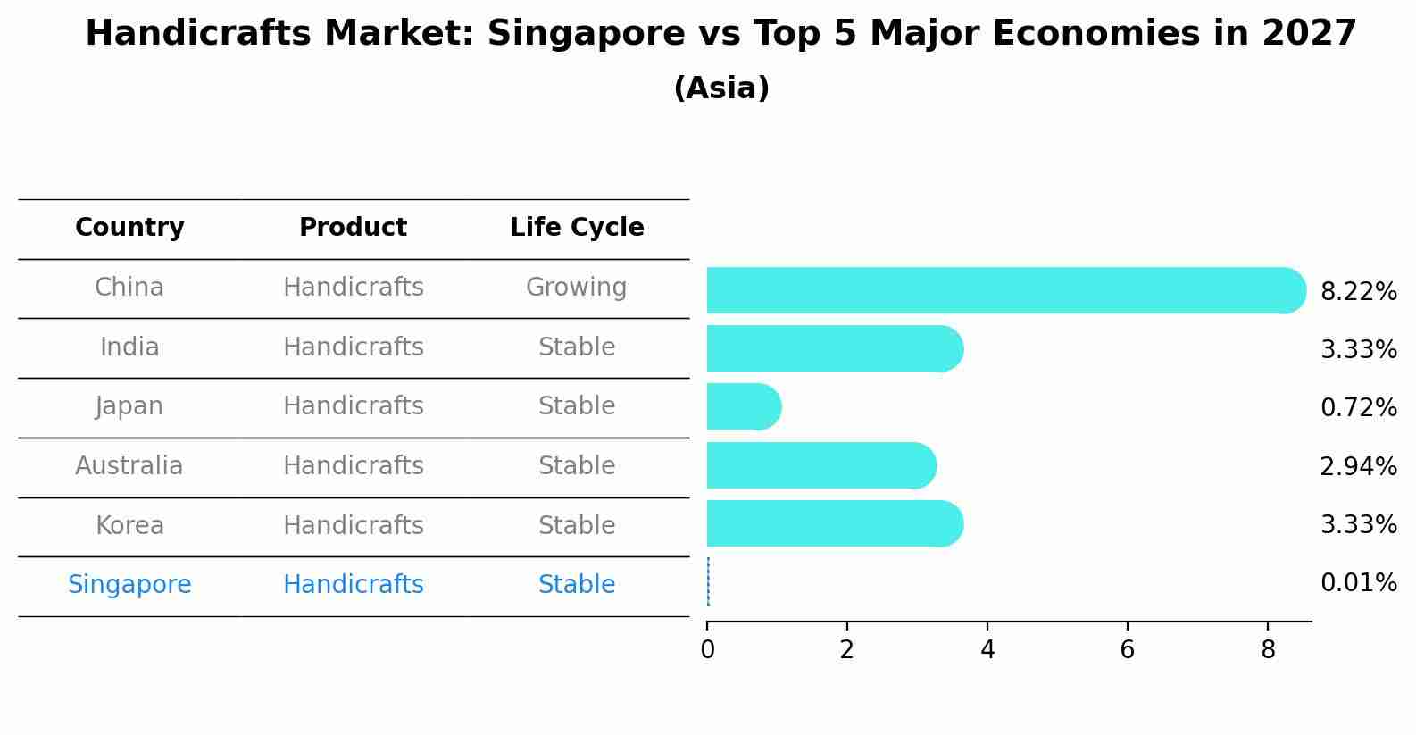 Handicrafts Market: Singapore vs Top 5 Major Economies in 2027 (Asia)
