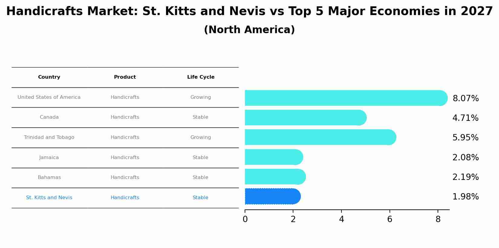 Handicrafts Market: St. Kitts and Nevis vs Top 5 Major Economies in 2027 (North America)