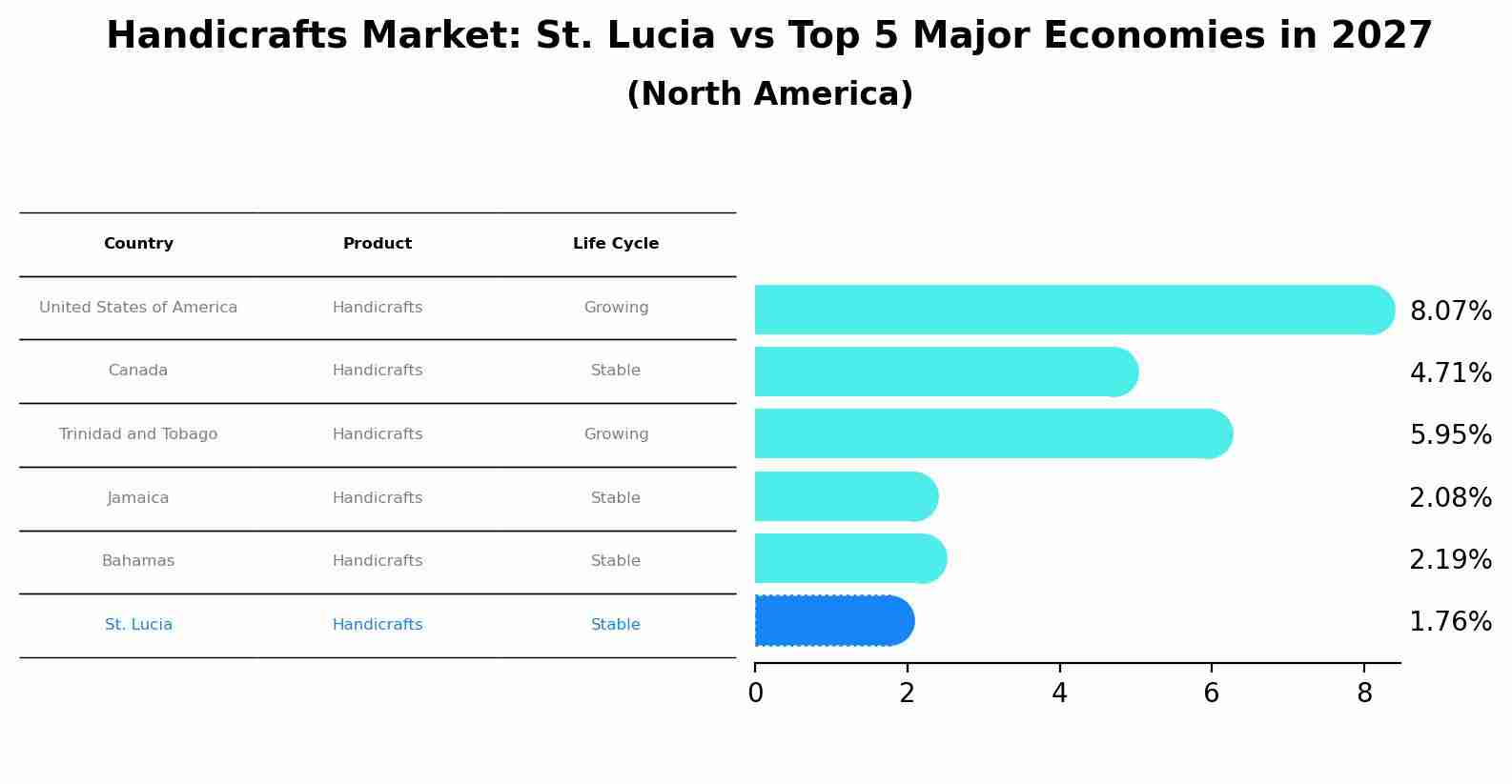 Handicrafts Market: St. Lucia vs Top 5 Major Economies in 2027 (North America)