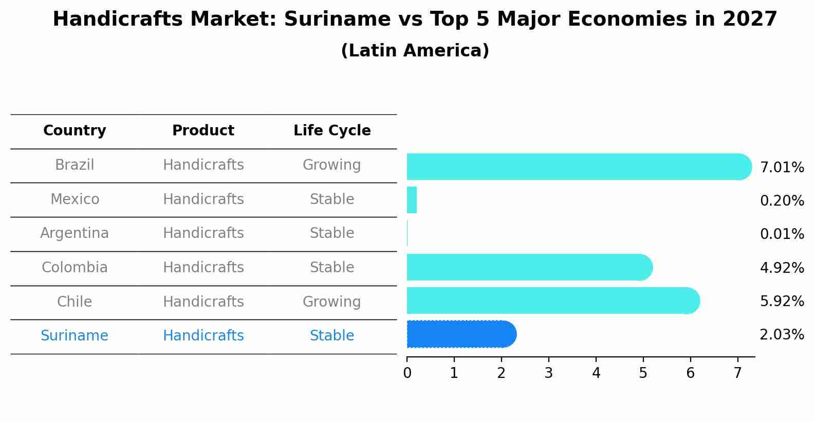 Handicrafts Market: Suriname vs Top 5 Major Economies in 2027 (Latin America)