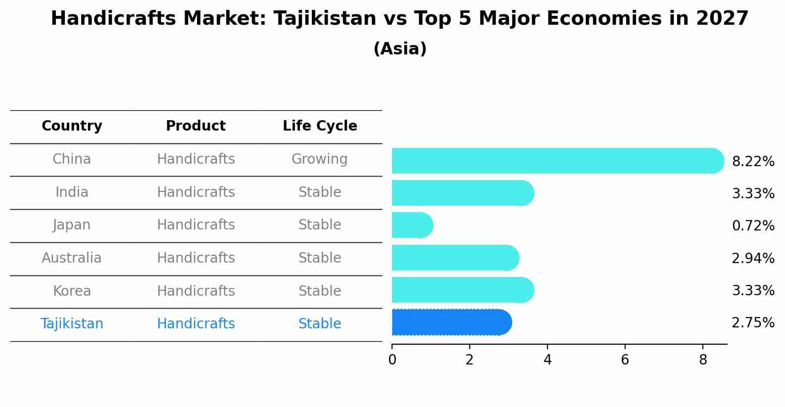 Handicrafts Market: Tajikistan vs Top 5 Major Economies in 2027 (Asia)