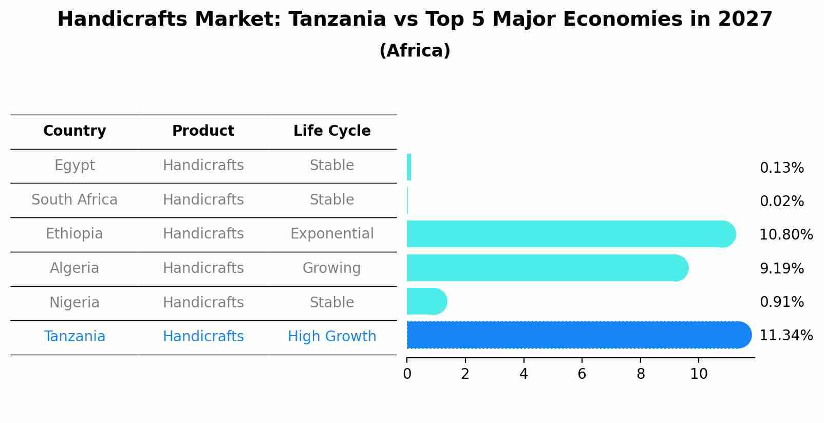 Handicrafts Market: Tanzania vs Top 5 Major Economies in 2027 (Africa)