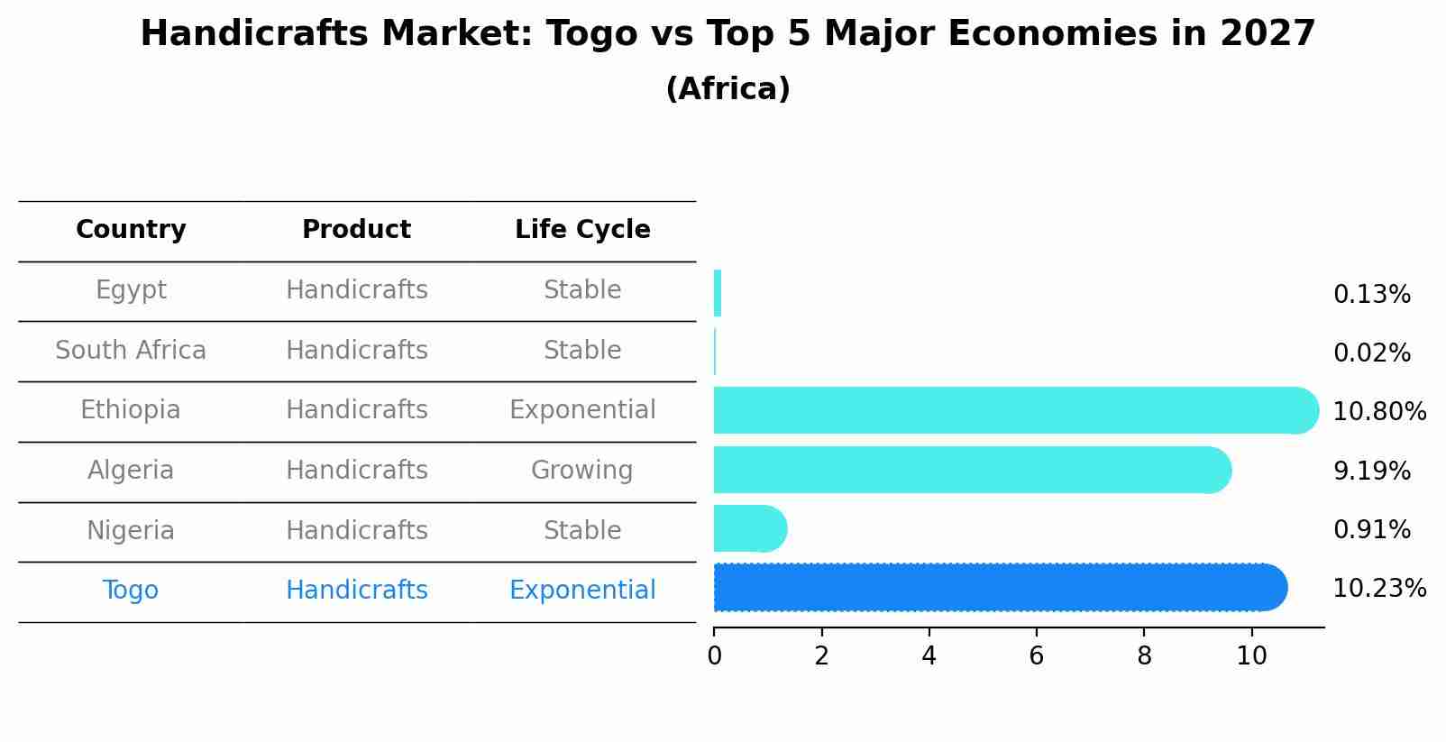 Handicrafts Market: Togo vs Top 5 Major Economies in 2027 (Africa)