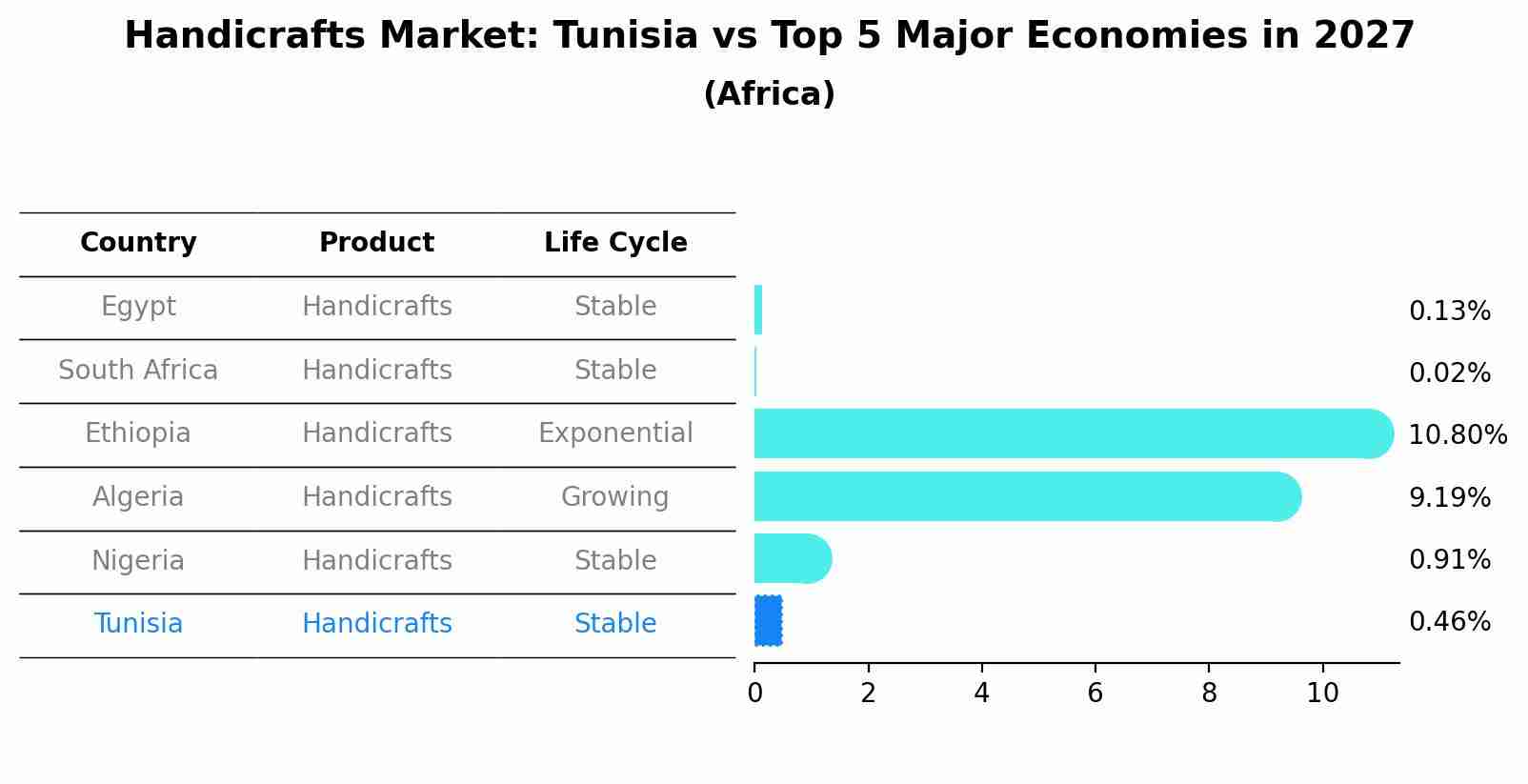 Handicrafts Market: Tunisia vs Top 5 Major Economies in 2027 (Africa)