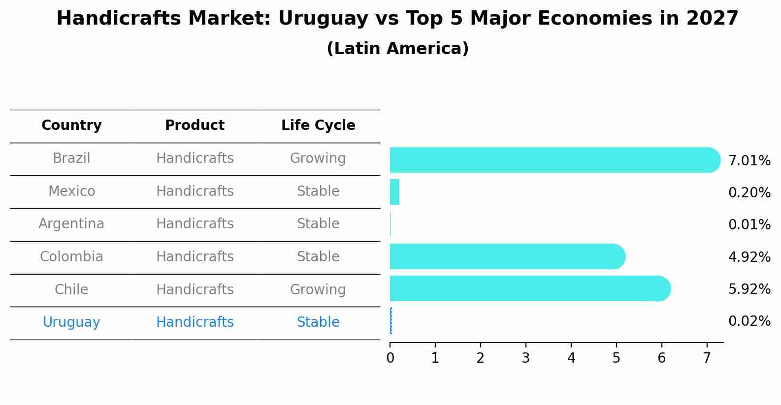 Handicrafts Market: Uruguay vs Top 5 Major Economies in 2027 (Latin America)