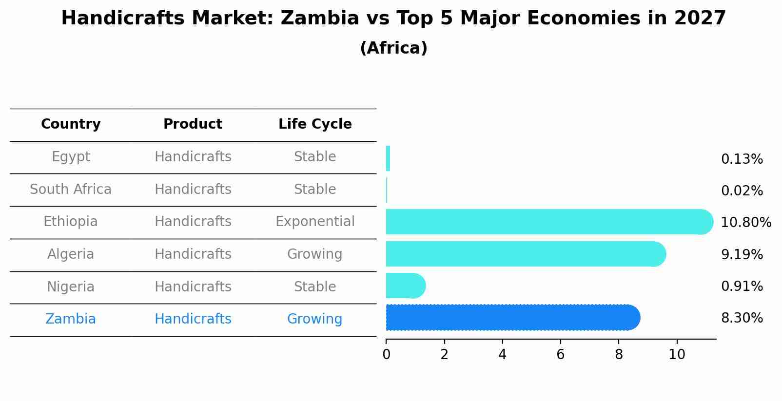 Handicrafts Market: Zambia vs Top 5 Major Economies in 2027 (Africa)