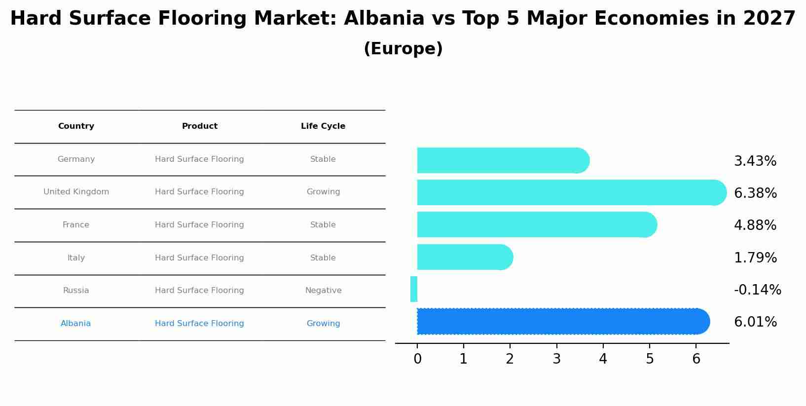 Hard Surface Flooring Market: Albania vs Top 5 Major Economies in 2027 (Europe)