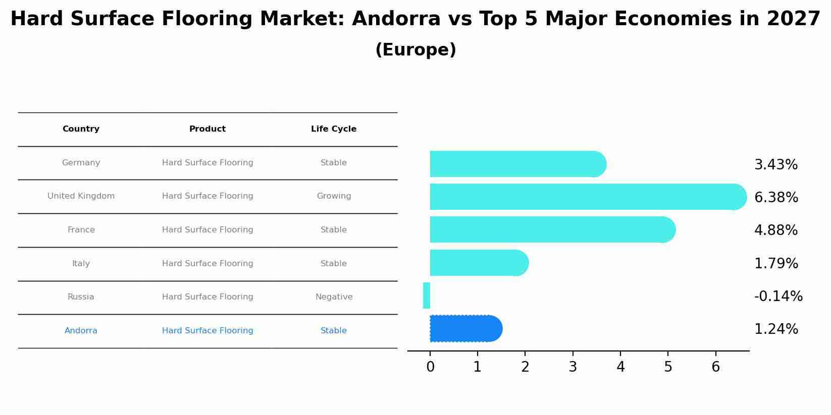 Hard Surface Flooring Market: Andorra vs Top 5 Major Economies in 2027 (Europe)