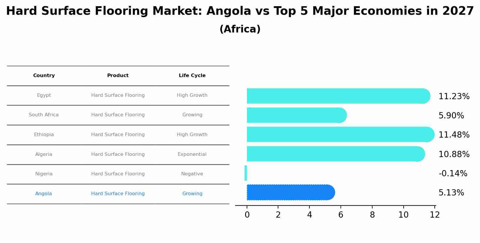 Hard Surface Flooring Market: Angola vs Top 5 Major Economies in 2027 (Africa)