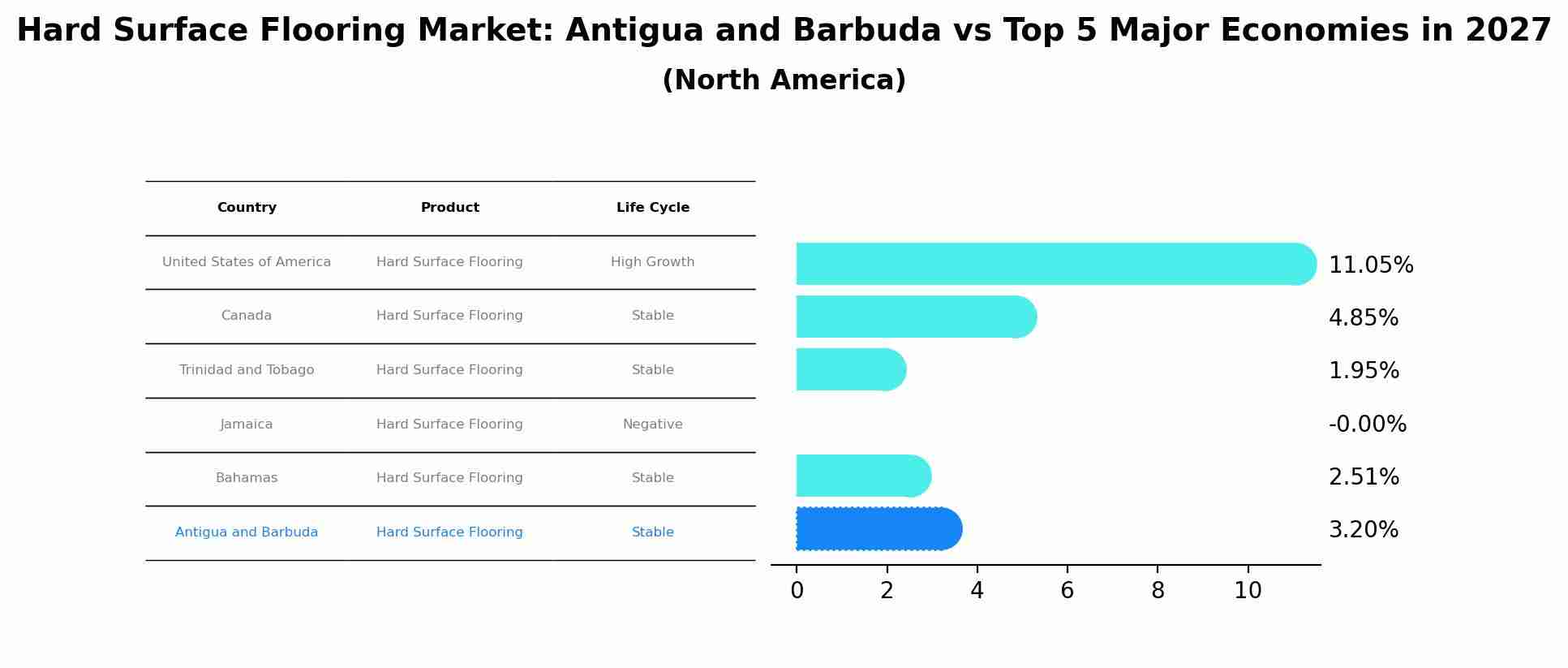 Hard Surface Flooring Market: Antigua and Barbuda vs Top 5 Major Economies in 2027 (North America)