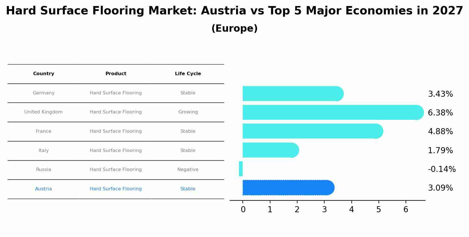 Hard Surface Flooring Market: Austria vs Top 5 Major Economies in 2027 (Europe)
