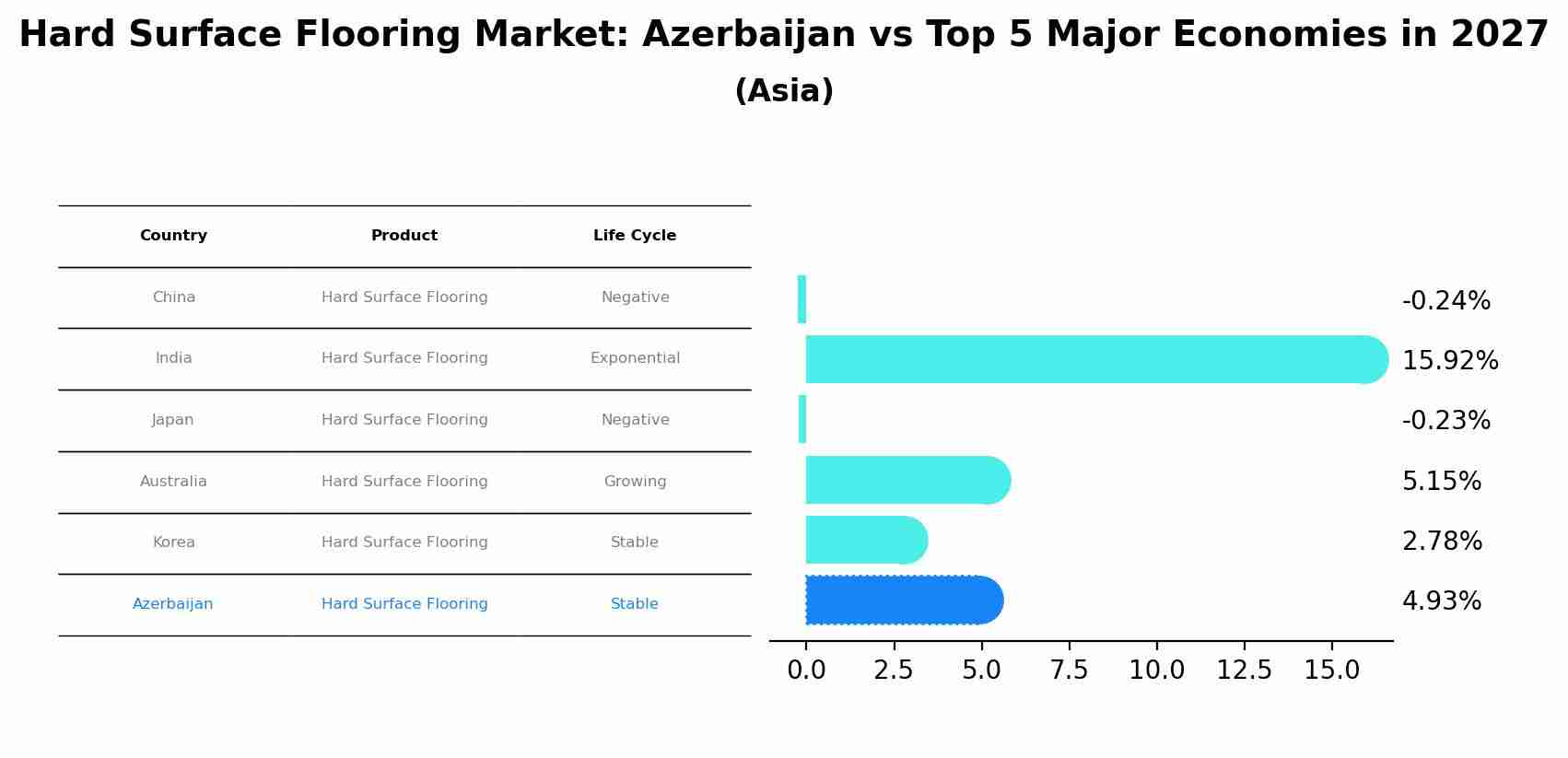 Hard Surface Flooring Market: Azerbaijan vs Top 5 Major Economies in 2027 (Asia)