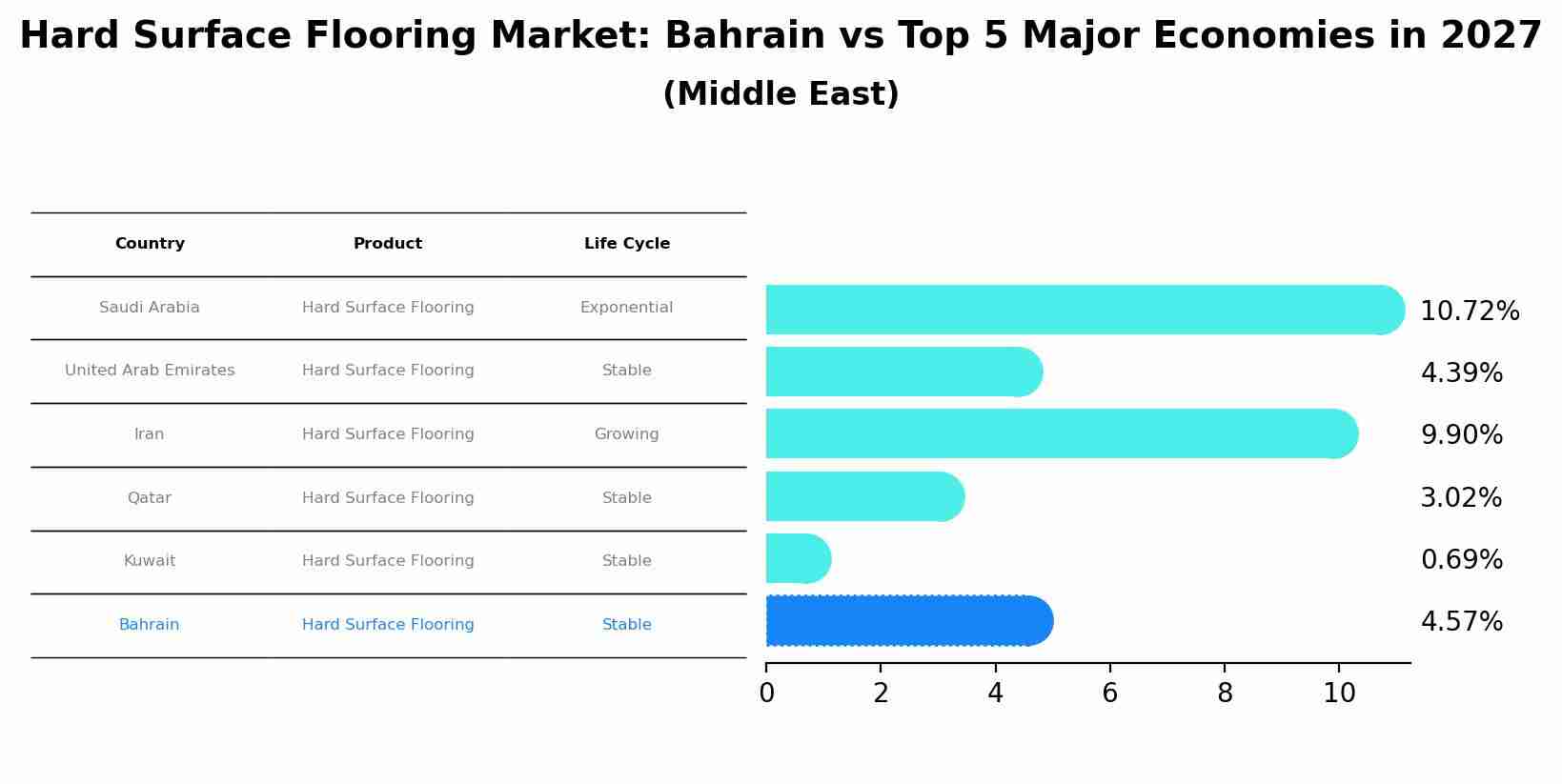 Hard Surface Flooring Market: Bahrain vs Top 5 Major Economies in 2027 (Middle East)