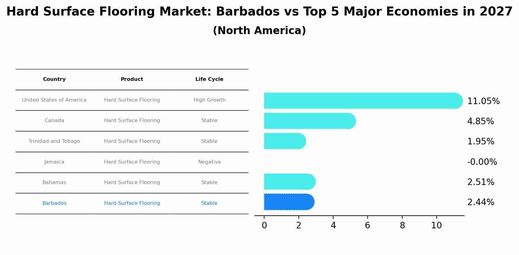 Hard Surface Flooring Market: Barbados vs Top 5 Major Economies in 2027 (North America)