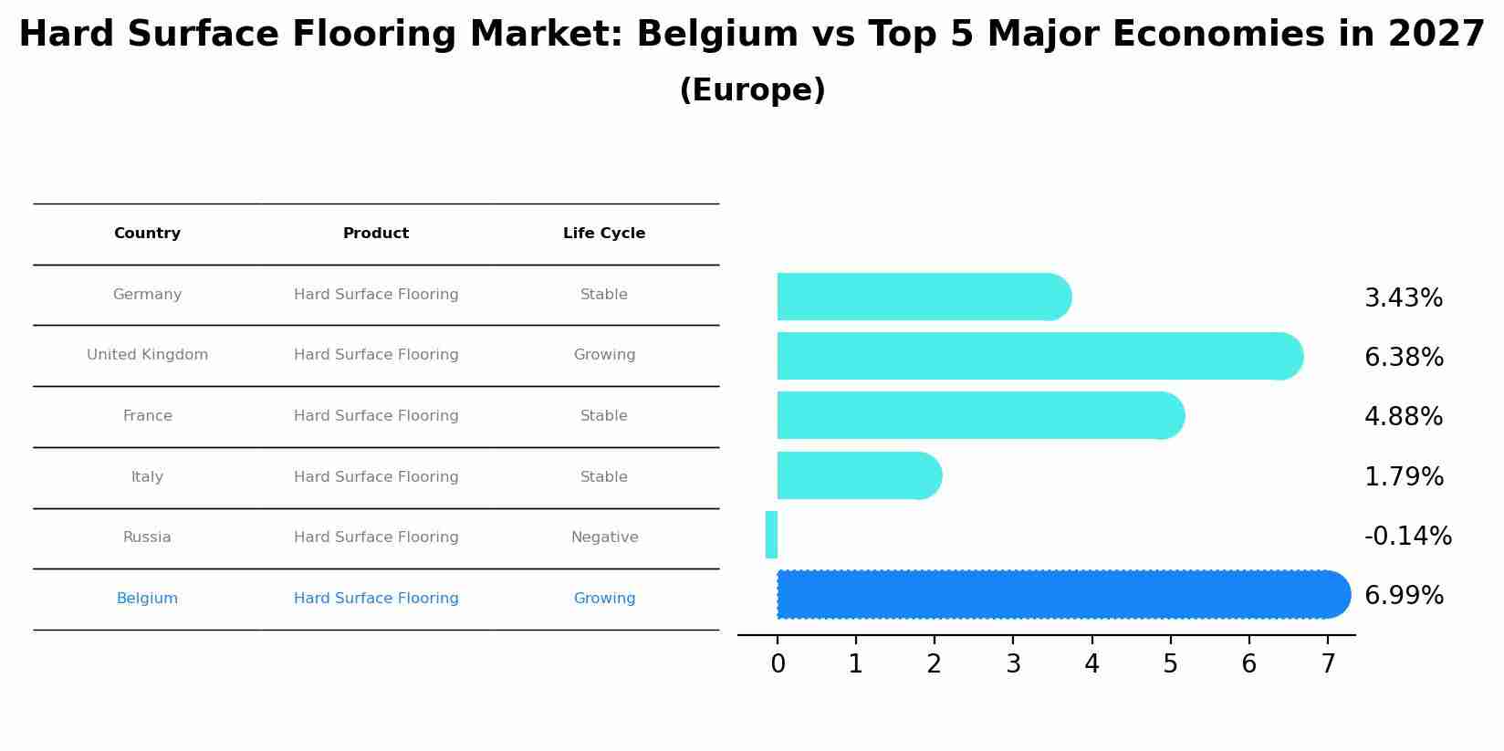 Hard Surface Flooring Market: Belgium vs Top 5 Major Economies in 2027 (Europe)