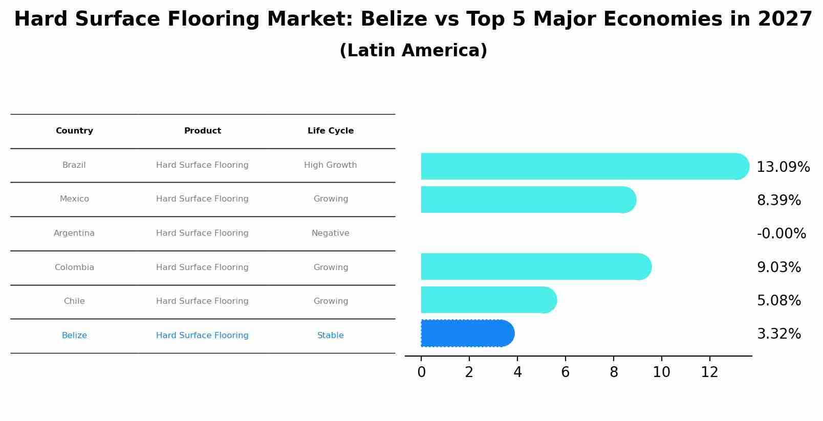 Hard Surface Flooring Market: Belize vs Top 5 Major Economies in 2027 (Latin America)