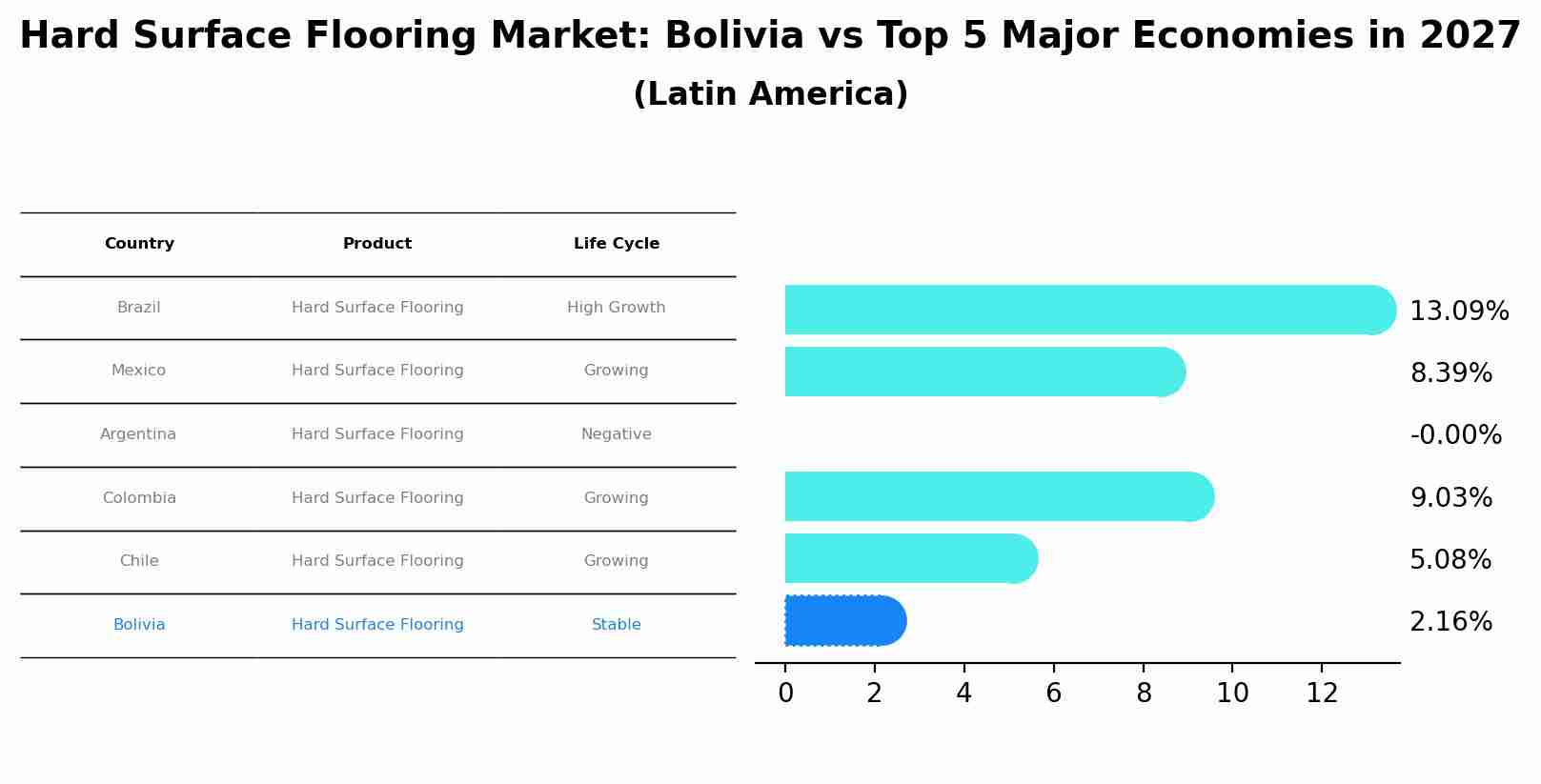 Hard Surface Flooring Market: Bolivia vs Top 5 Major Economies in 2027 (Latin America)