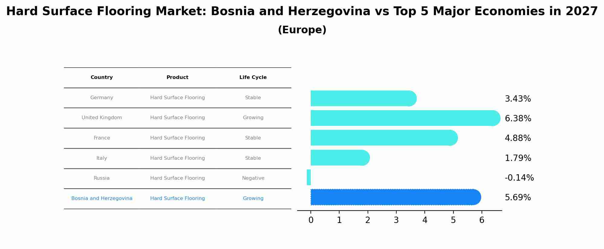 Hard Surface Flooring Market: Bosnia and Herzegovina vs Top 5 Major Economies in 2027 (Europe)