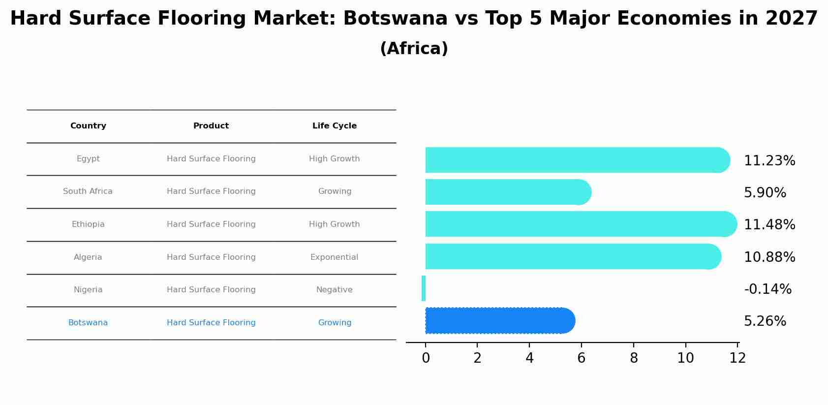 Hard Surface Flooring Market: Botswana vs Top 5 Major Economies in 2027 (Africa)