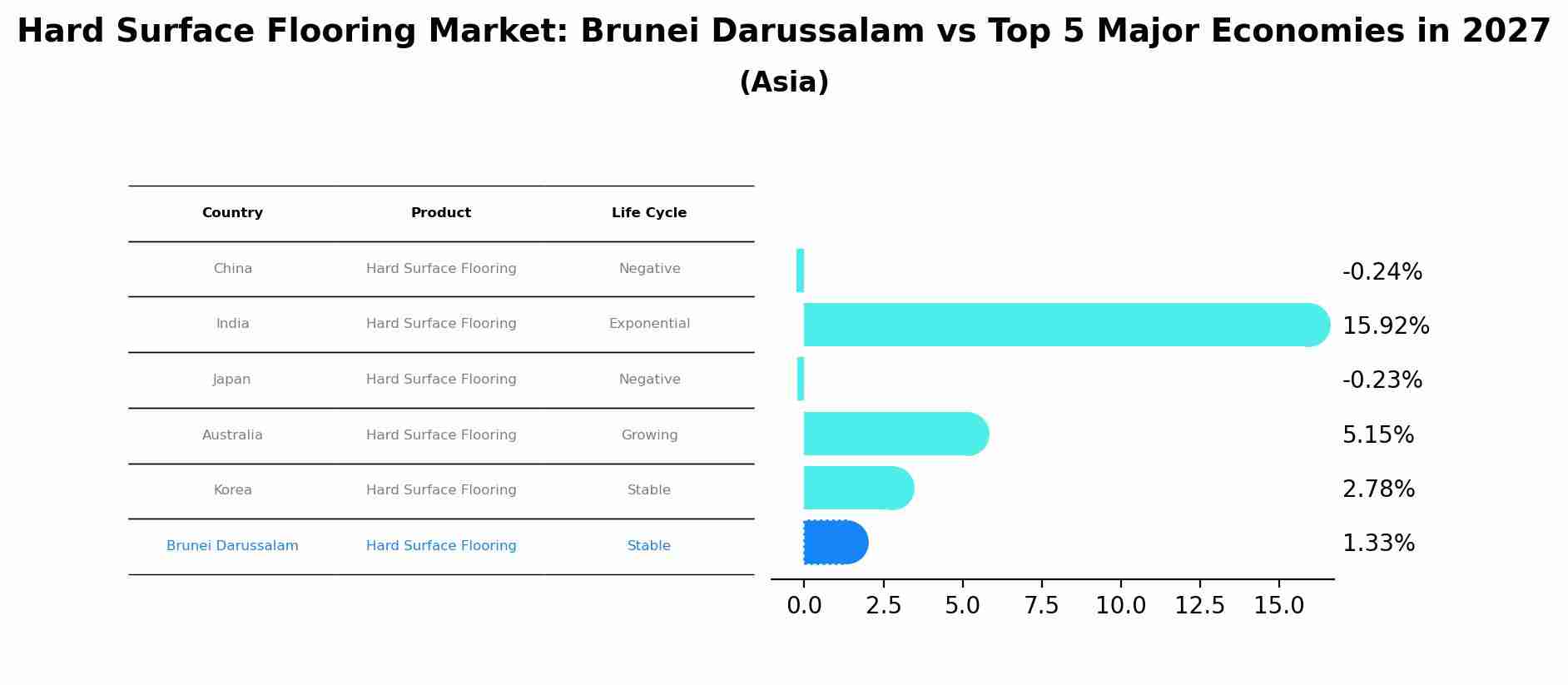 Hard Surface Flooring Market: Brunei Darussalam vs Top 5 Major Economies in 2027 (Asia)
