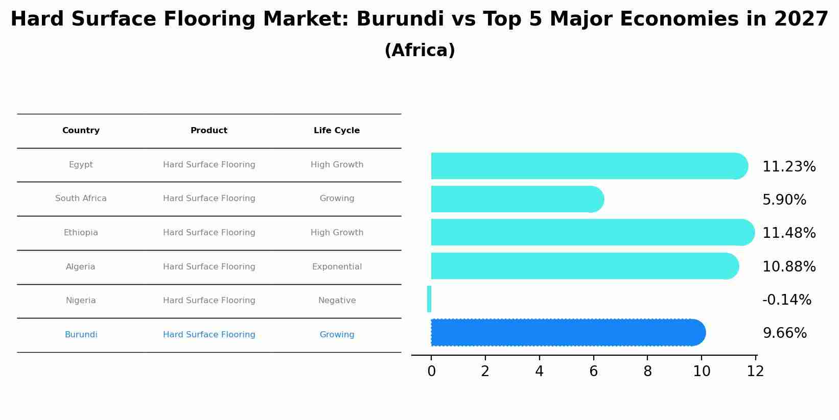 Hard Surface Flooring Market: Burundi vs Top 5 Major Economies in 2027 (Africa)