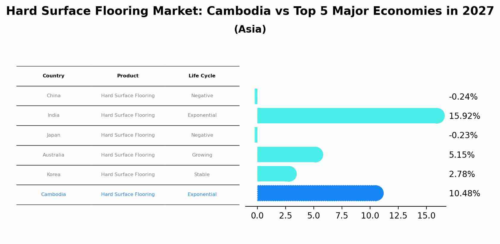 Hard Surface Flooring Market: Cambodia vs Top 5 Major Economies in 2027 (Asia)