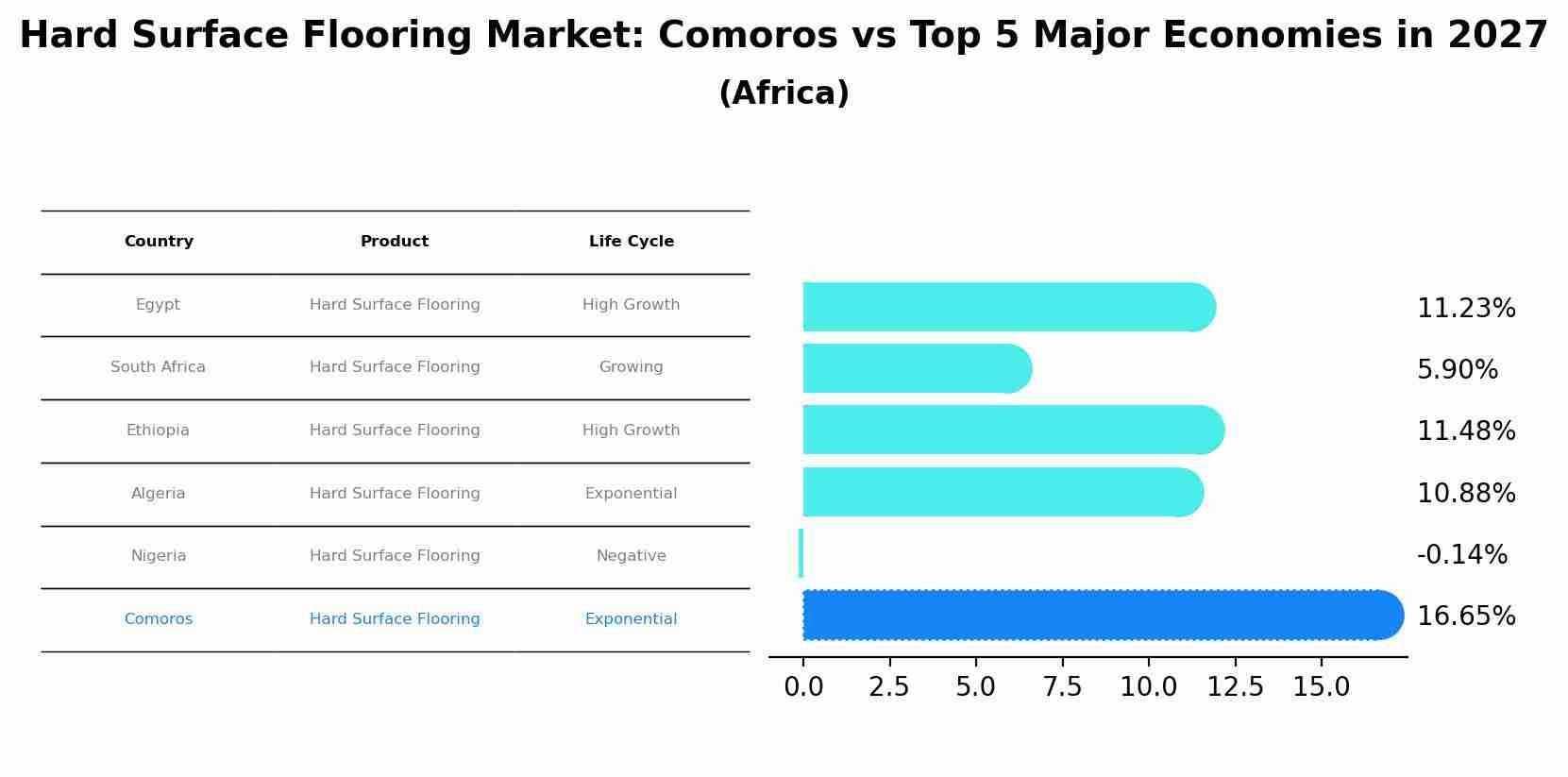 Hard Surface Flooring Market: Comoros vs Top 5 Major Economies in 2027 (Africa)
