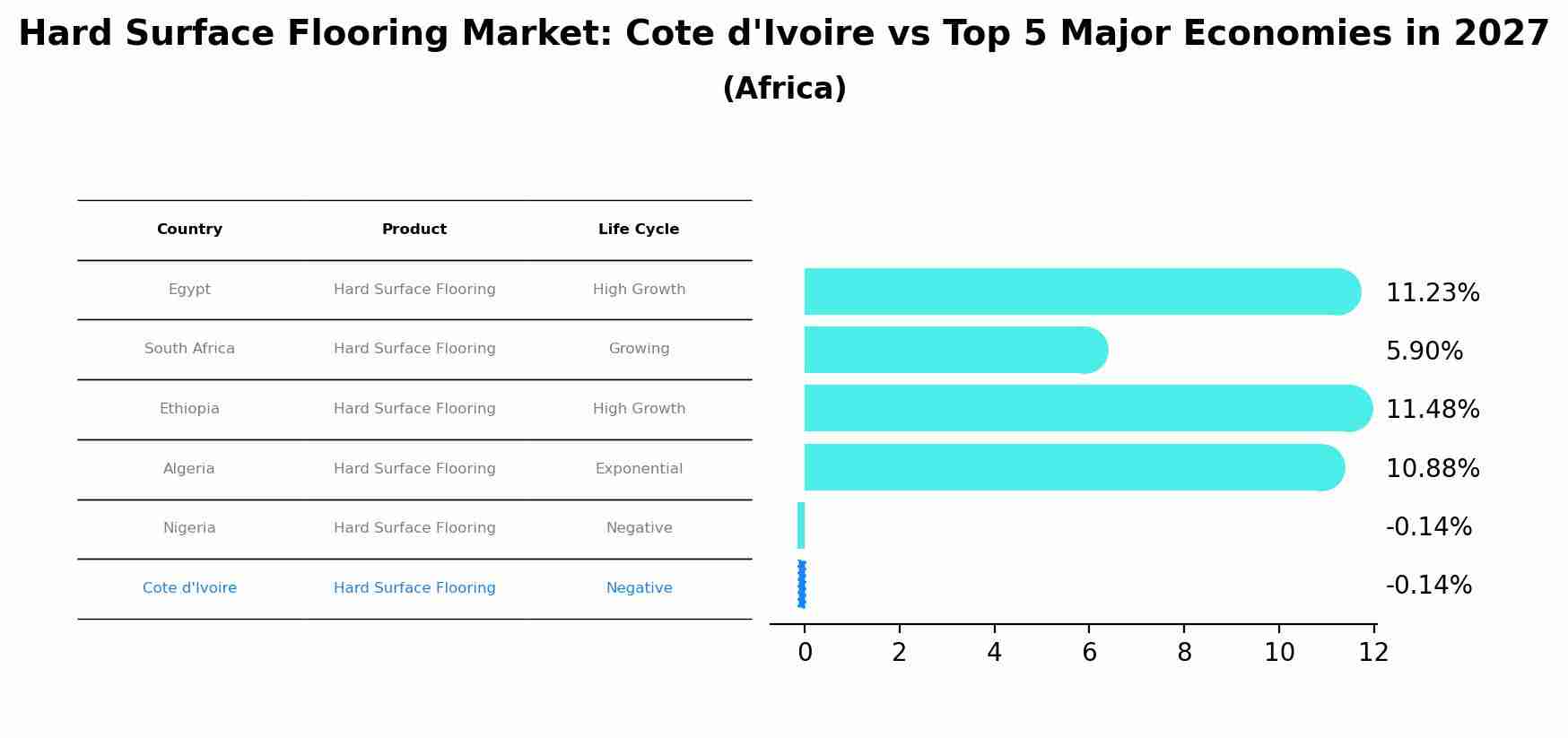 Hard Surface Flooring Market: Cote d'Ivoire vs Top 5 Major Economies in 2027 (Africa)