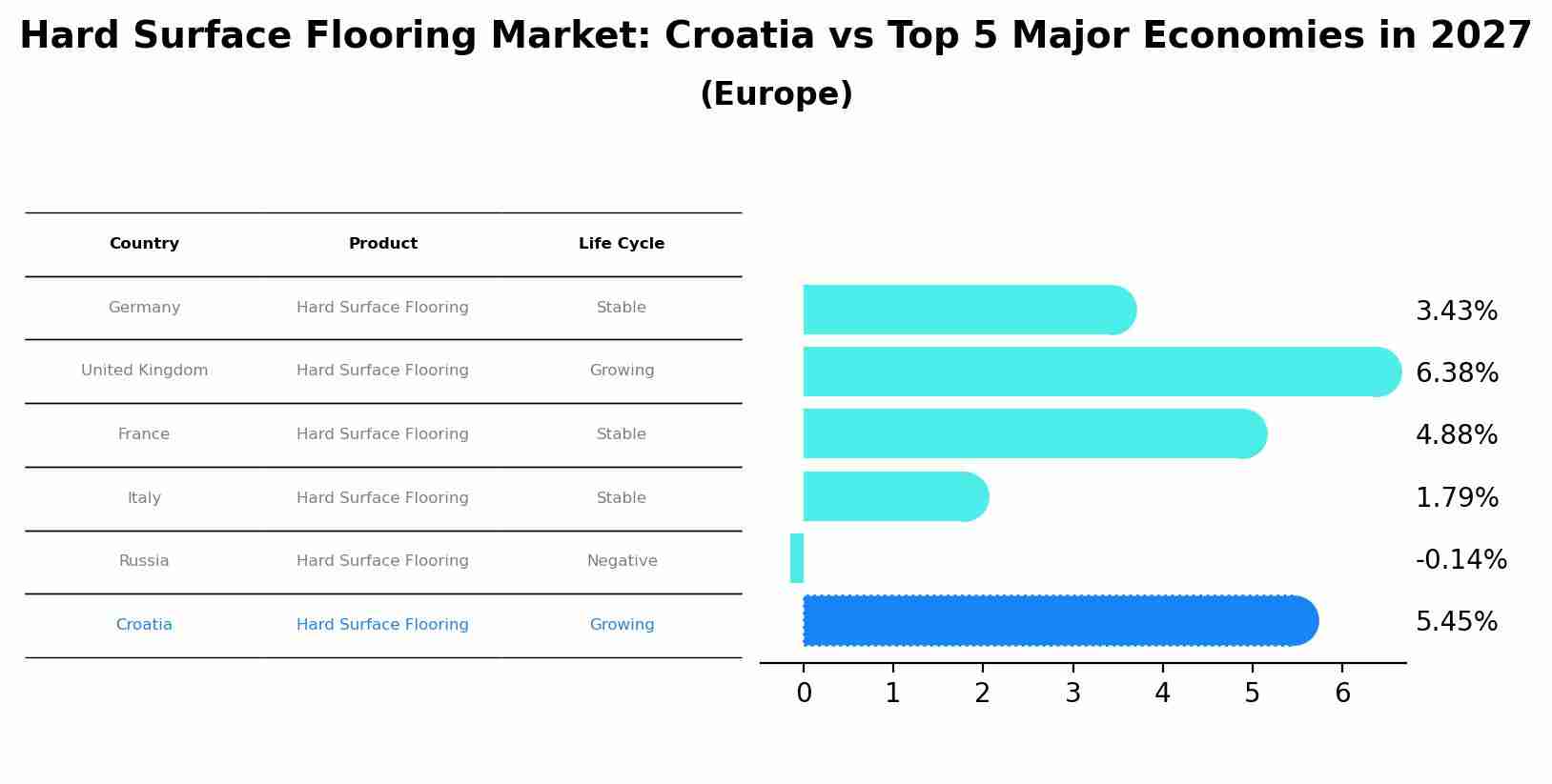 Hard Surface Flooring Market: Croatia vs Top 5 Major Economies in 2027 (Europe)