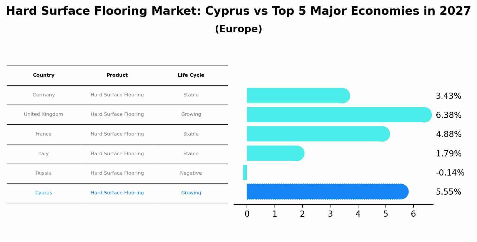 Hard Surface Flooring Market: Cyprus vs Top 5 Major Economies in 2027 (Europe)