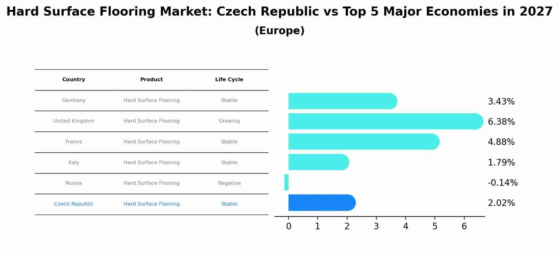 Hard Surface Flooring Market: Czech Republic vs Top 5 Major Economies in 2027 (Europe)