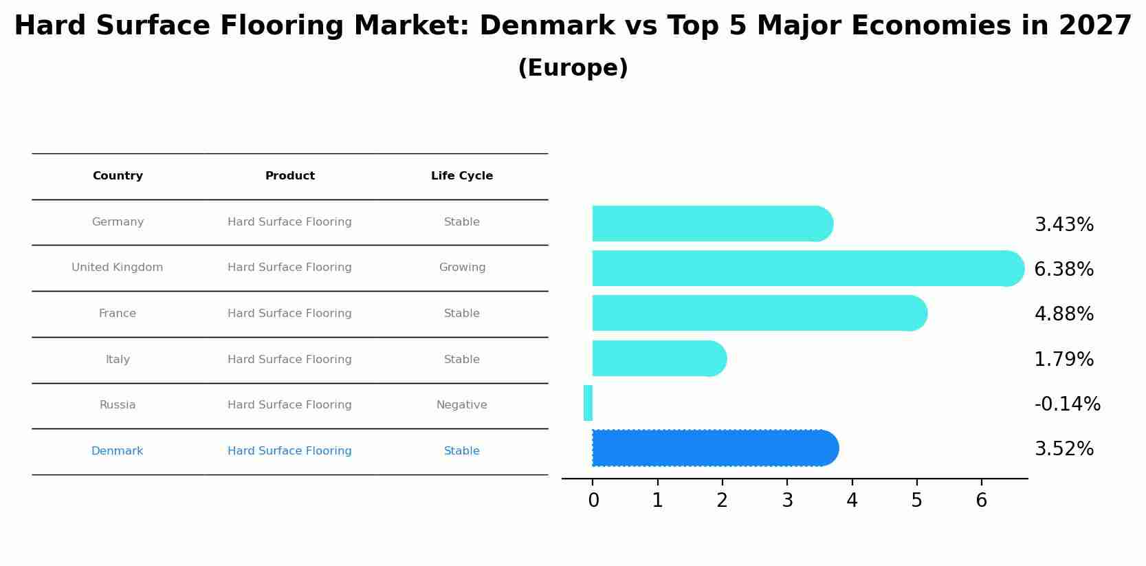 Hard Surface Flooring Market: Denmark vs Top 5 Major Economies in 2027 (Europe)