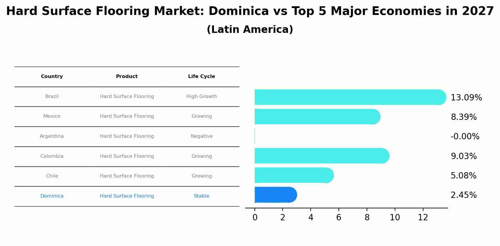 Hard Surface Flooring Market: Dominica vs Top 5 Major Economies in 2027 (Latin America)