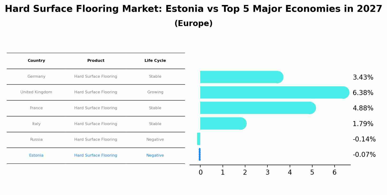 Hard Surface Flooring Market: Estonia vs Top 5 Major Economies in 2027 (Europe)