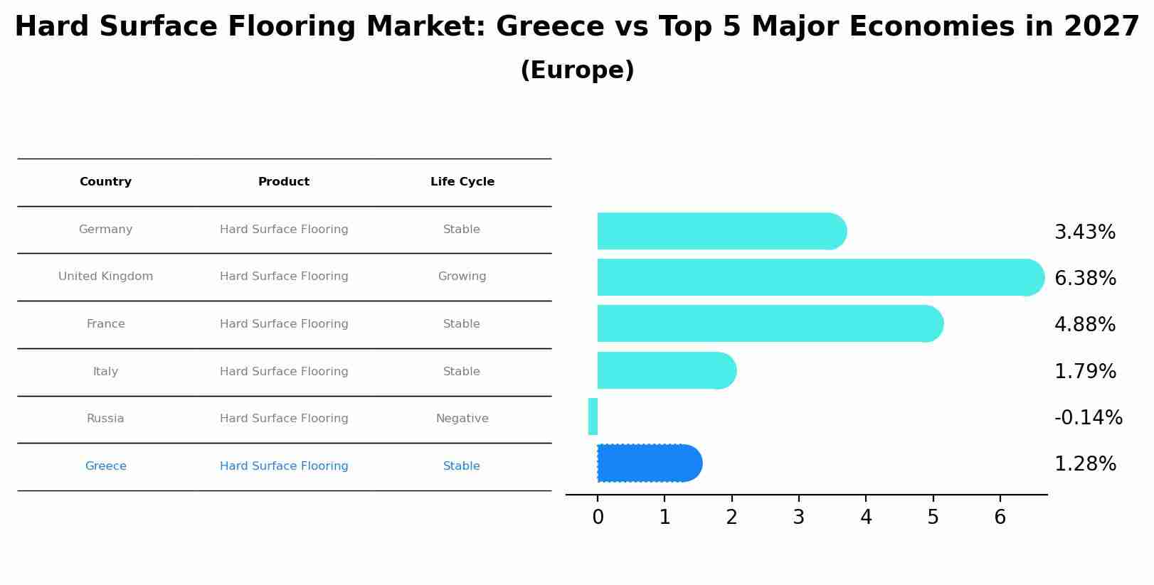 Hard Surface Flooring Market: Greece vs Top 5 Major Economies in 2027 (Europe)