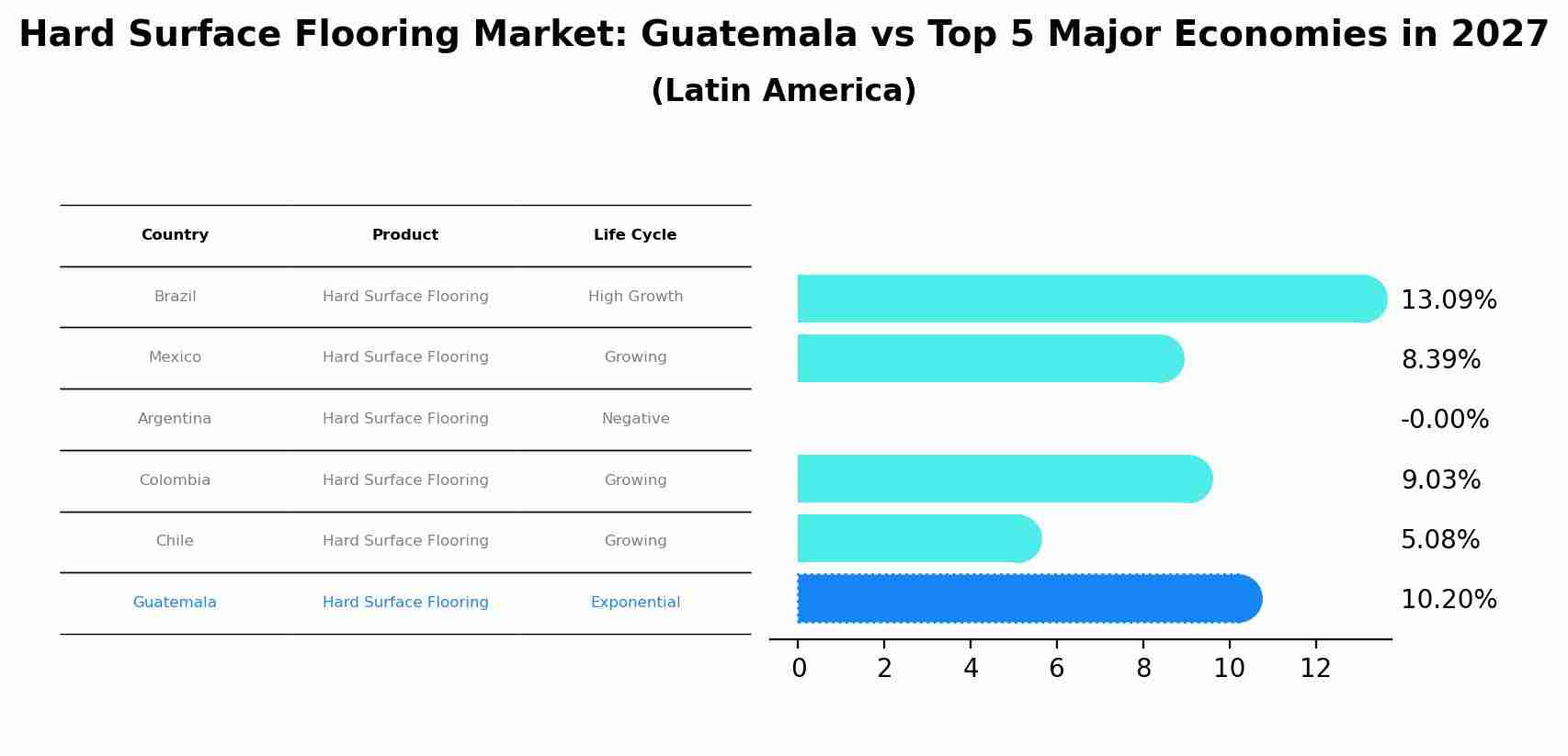 Hard Surface Flooring Market: Guatemala vs Top 5 Major Economies in 2027 (Latin America)