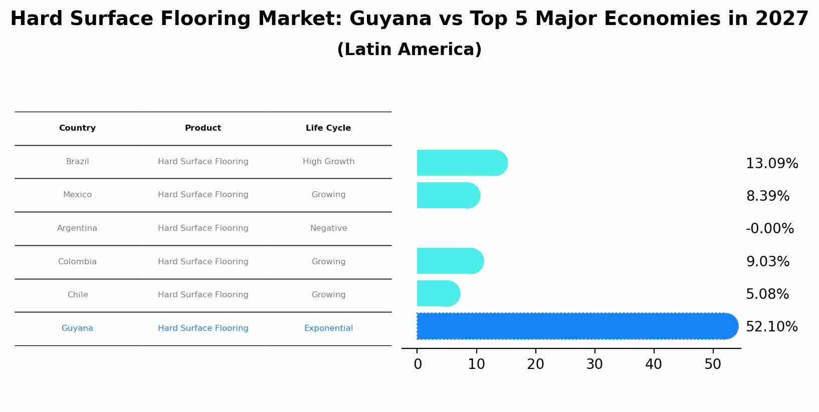 Hard Surface Flooring Market: Guyana vs Top 5 Major Economies in 2027 (Latin America)